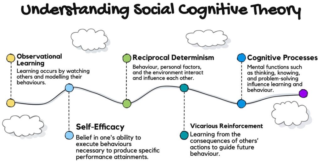 Albert Bandura on Social Learning Theory Social Cognitive Theory Self Efficacy and Bobo Doll